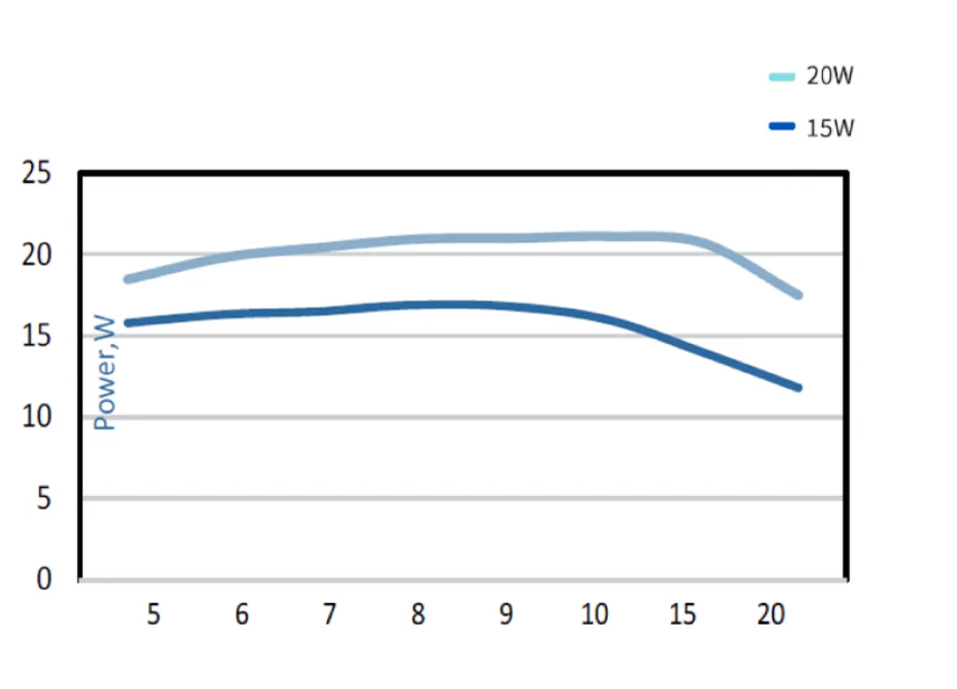 繰り返し周波数に対する出力特性
