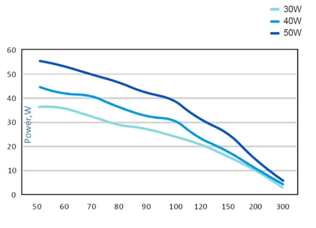 繰り返し周波数に対する出力特性