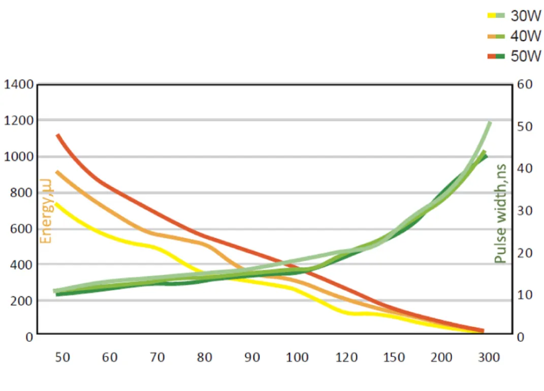 繰り返し周波数に対するパルスエネルギーおよびパルス幅特性